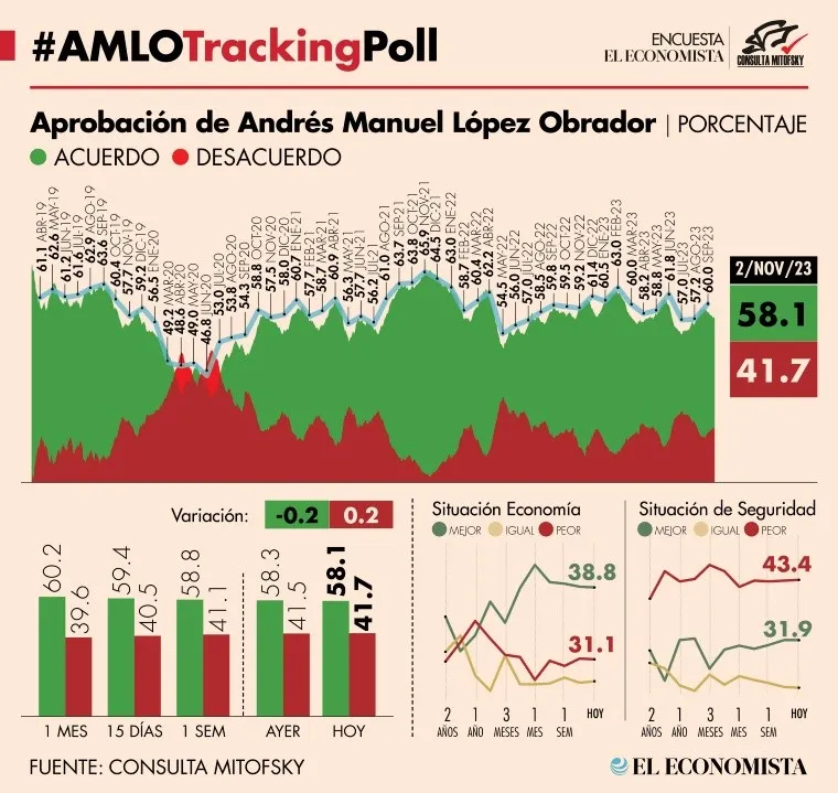 Approval rating of the President of Mexico in October